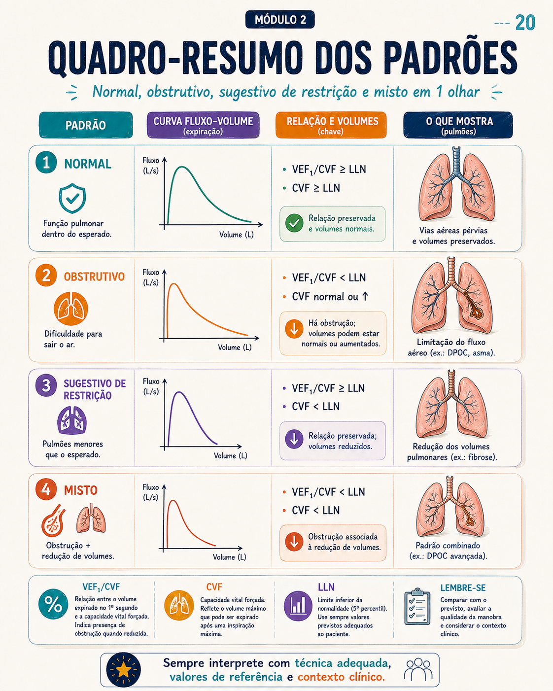 Amostra real do Atlas Visual de Interpretação da Espirometria