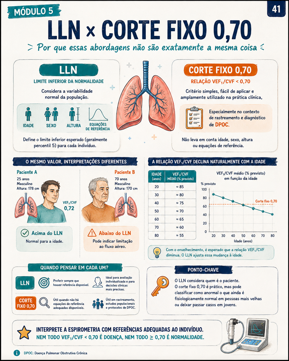 Amostra real do Atlas Visual de Interpretação da Espirometria