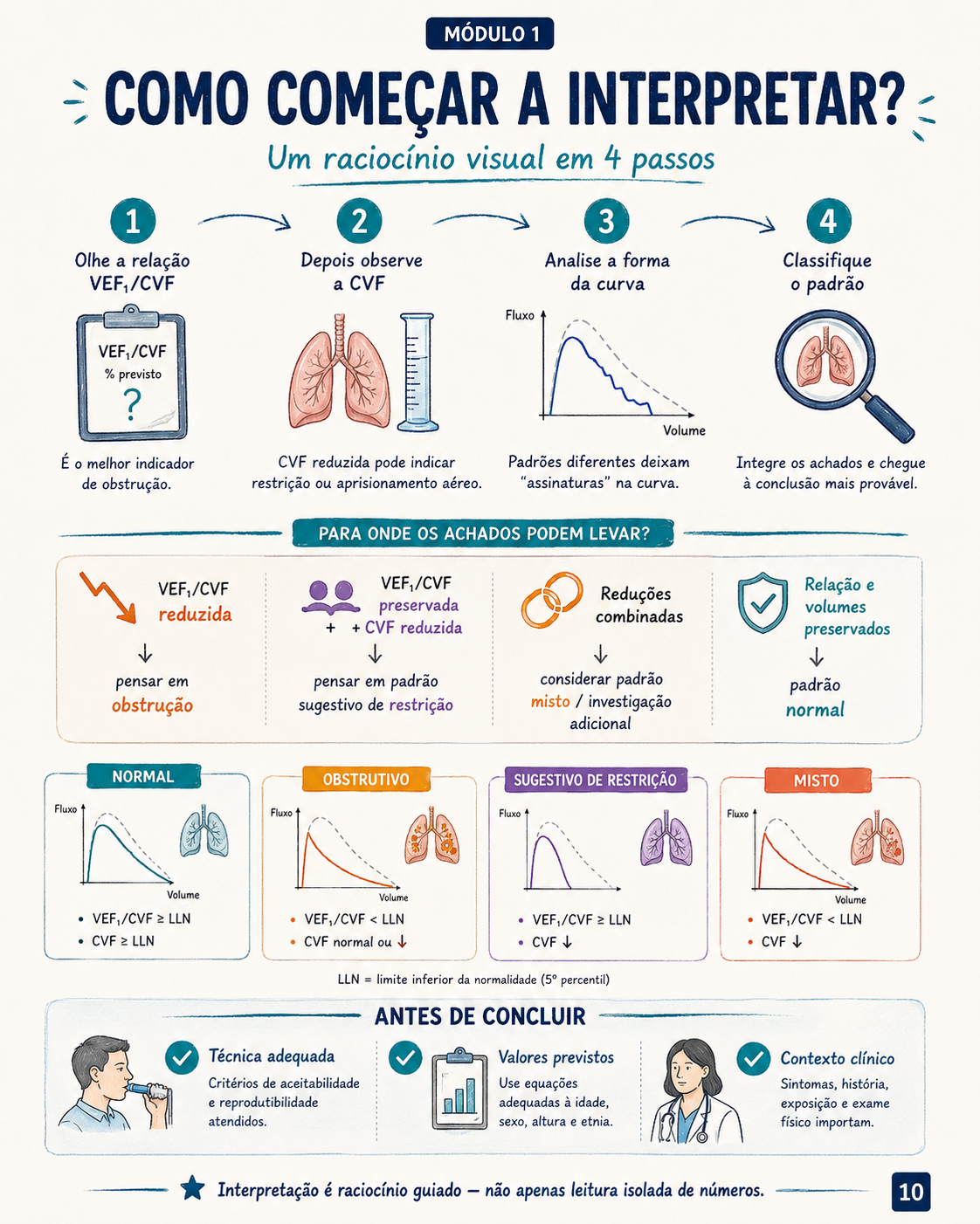 Página visual de estudo e interpretação da espirometria