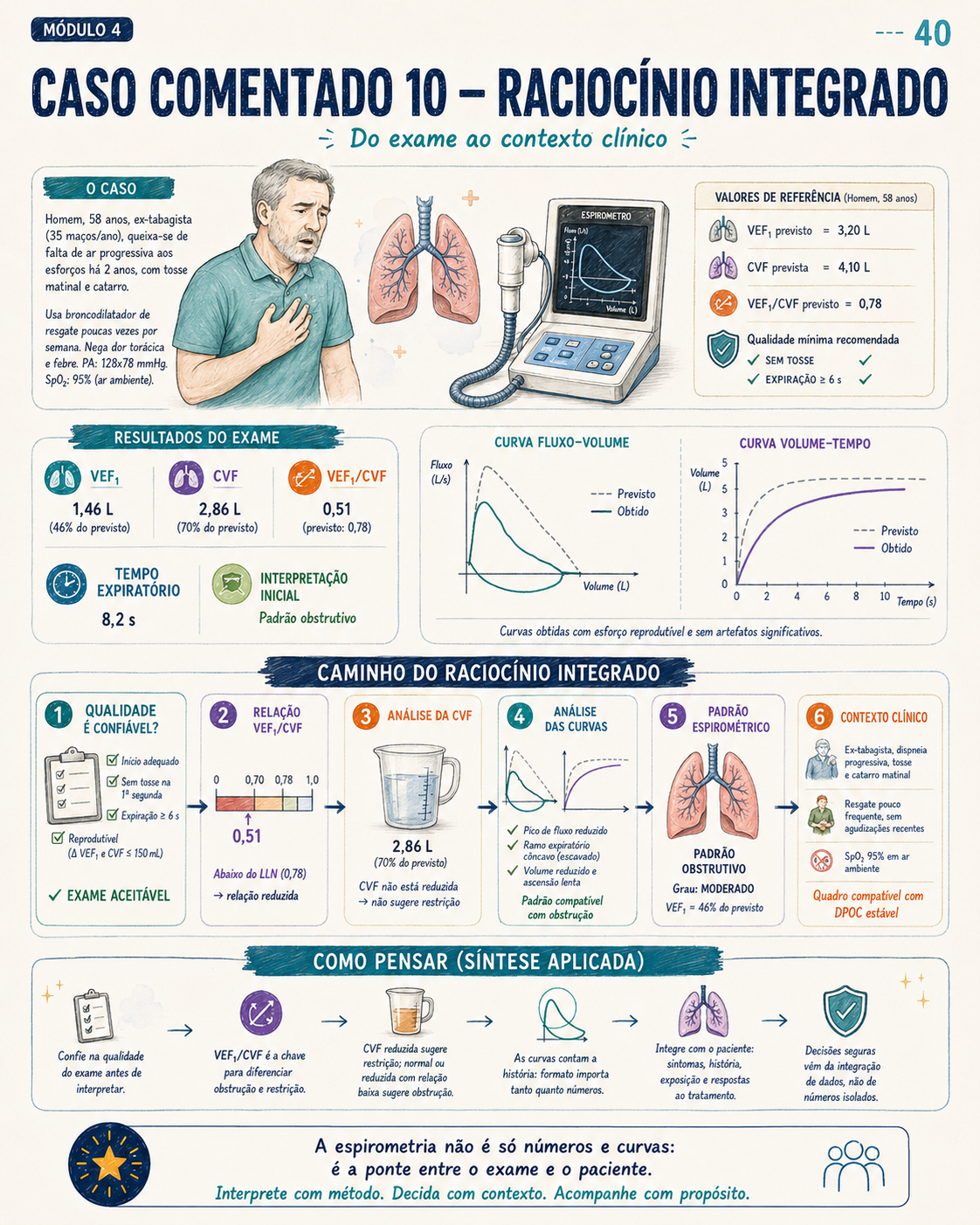 Página visual de estudo e interpretação da espirometria