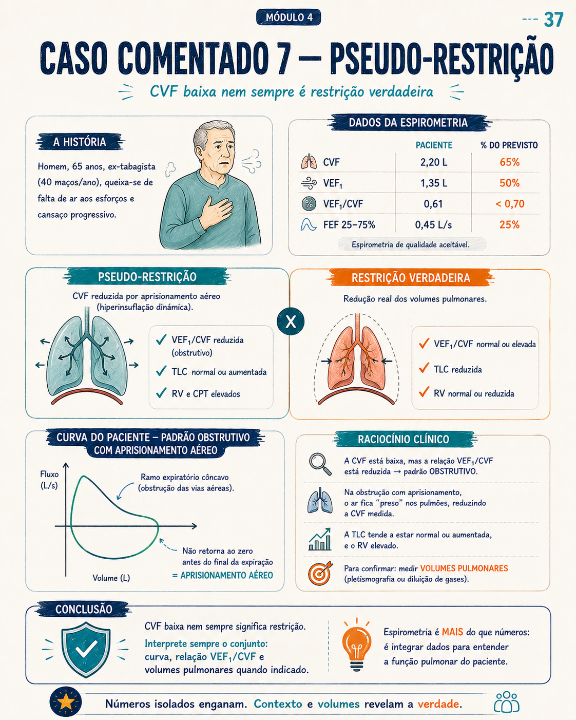 Página visual de estudo e interpretação da espirometria